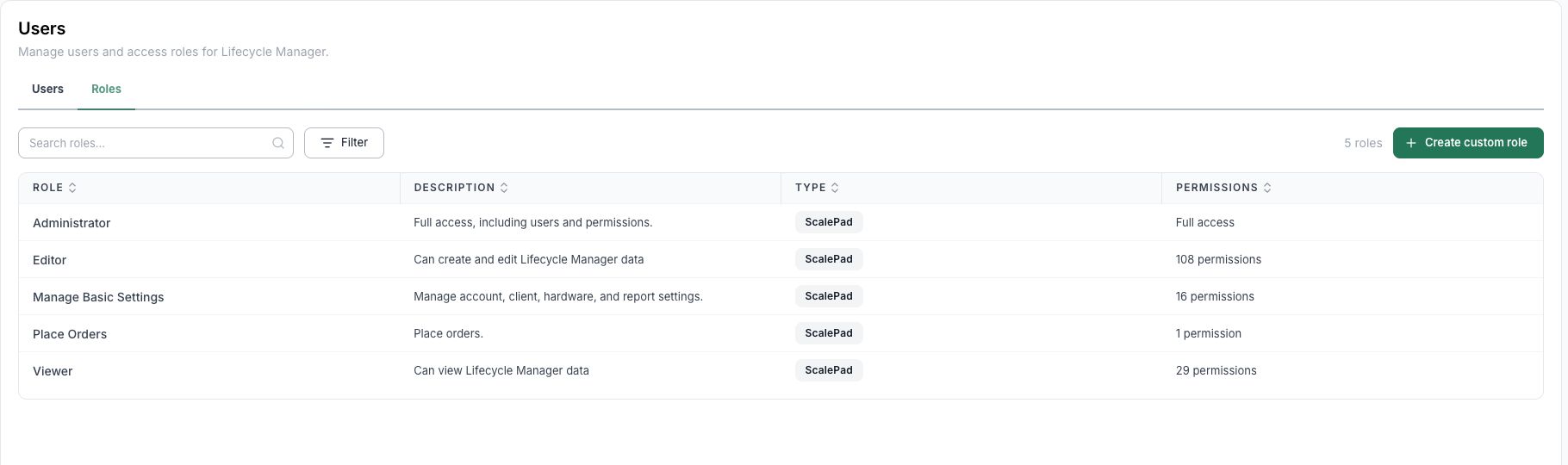 The Roles tab showing five ScalePad-provided roles and the Create custom role button