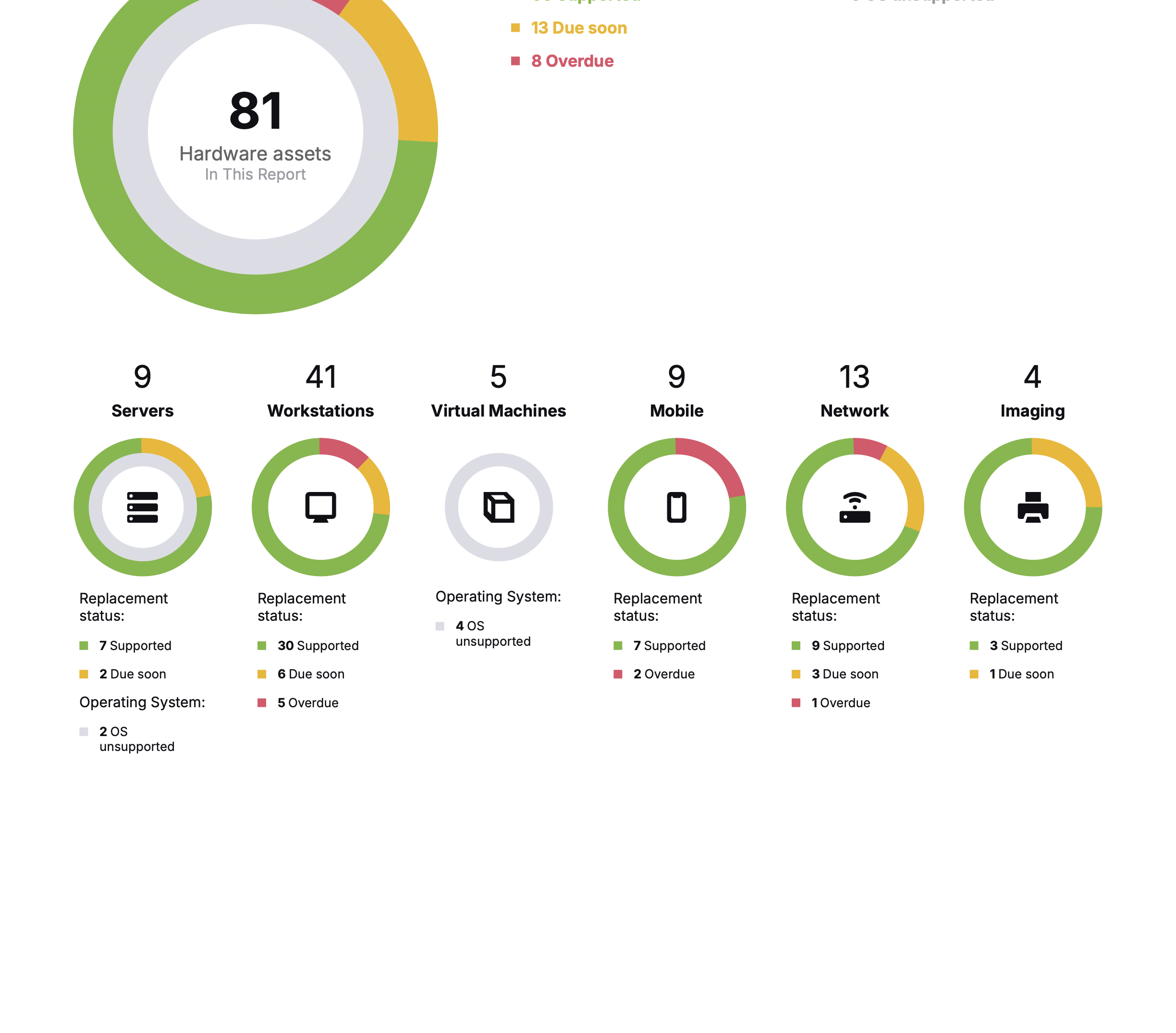 First page of a single-client Hardware report showing replacement and operating system status charts